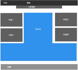 深圳網站建設分享 常見網站布局類型解析